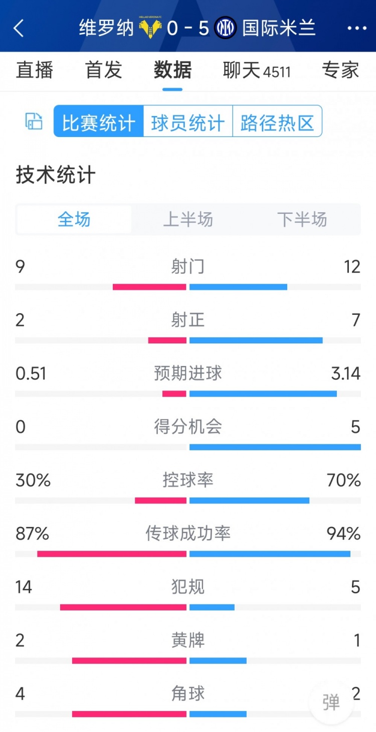 半場(chǎng)收手，國米5-0維羅納全場(chǎng)數據：射門(mén)12-9，射正7-2