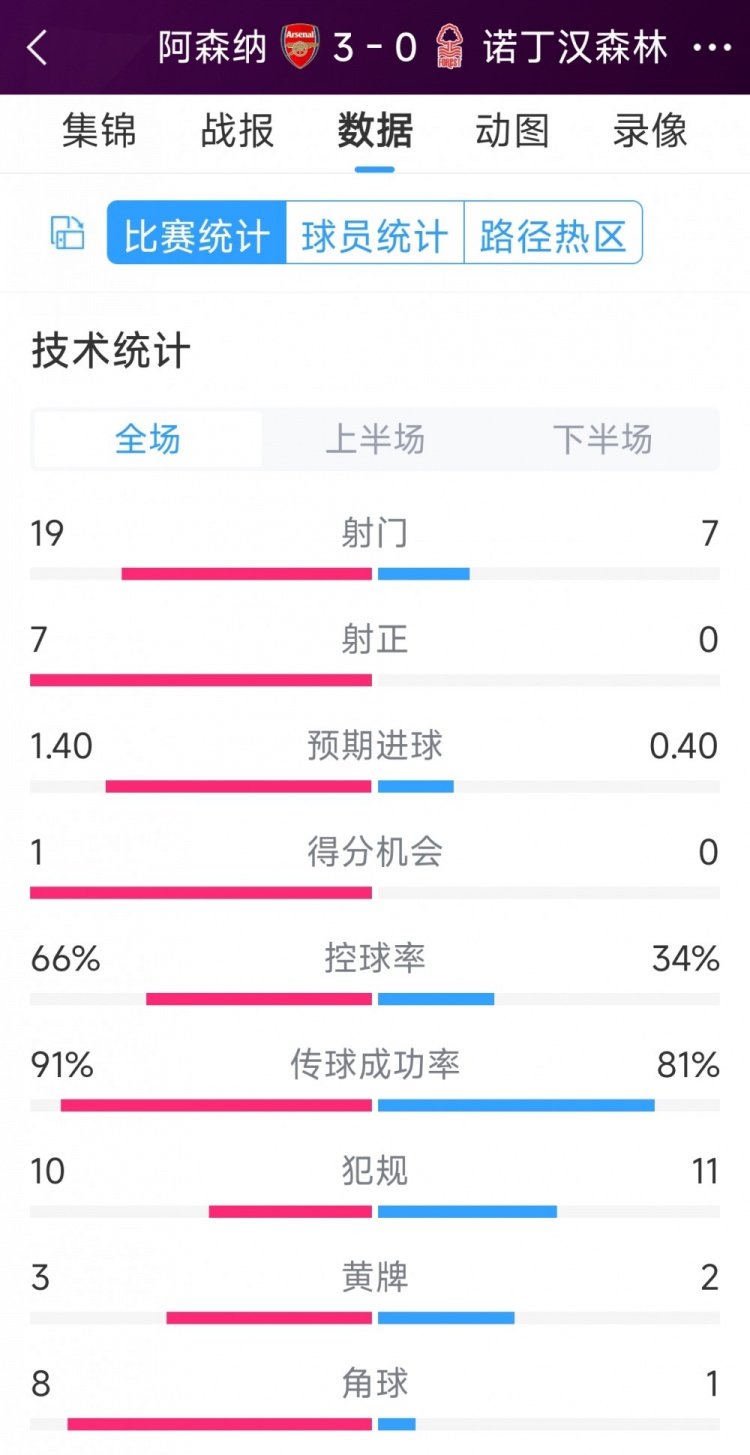完勝！阿森納3-0諾丁漢森林全場(chǎng)數據：射門(mén)19-7，射正7-0