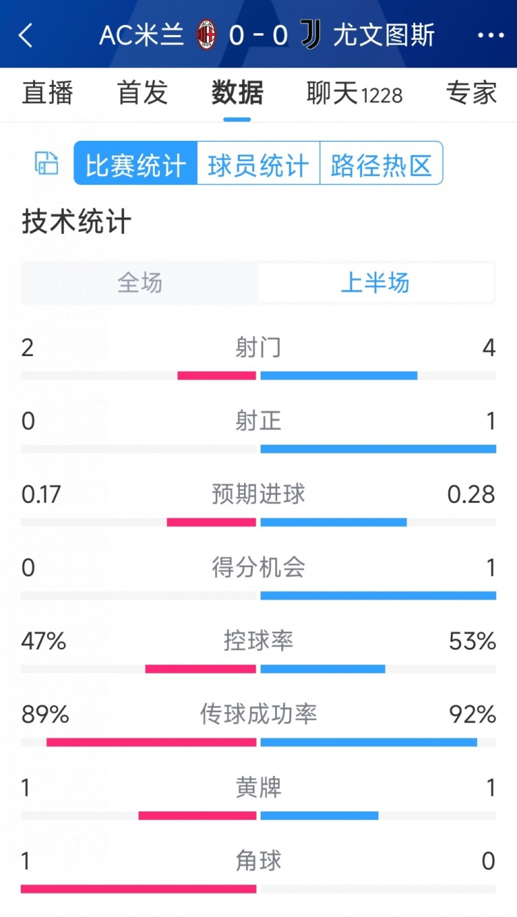 半場(chǎng)互交白卷，AC米蘭vs尤文半場(chǎng)數據：射門(mén)2-4，射正0-1