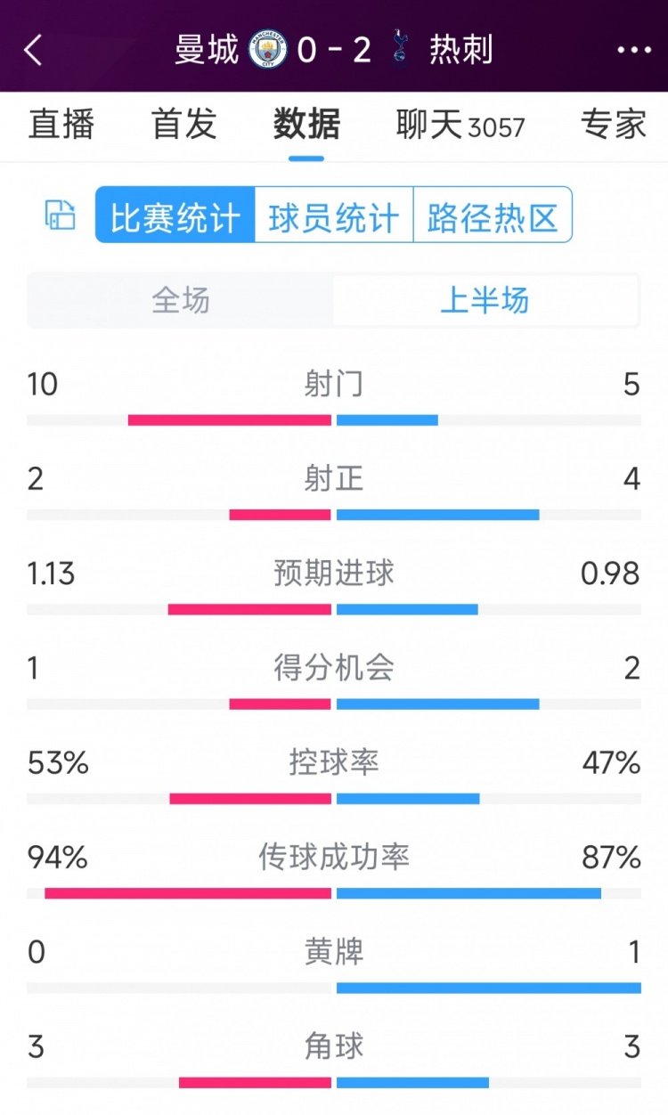 熱刺半場(chǎng)兩球領(lǐng)先！曼城vs熱刺半場(chǎng)數據：射門(mén)10-5，射正2-4
