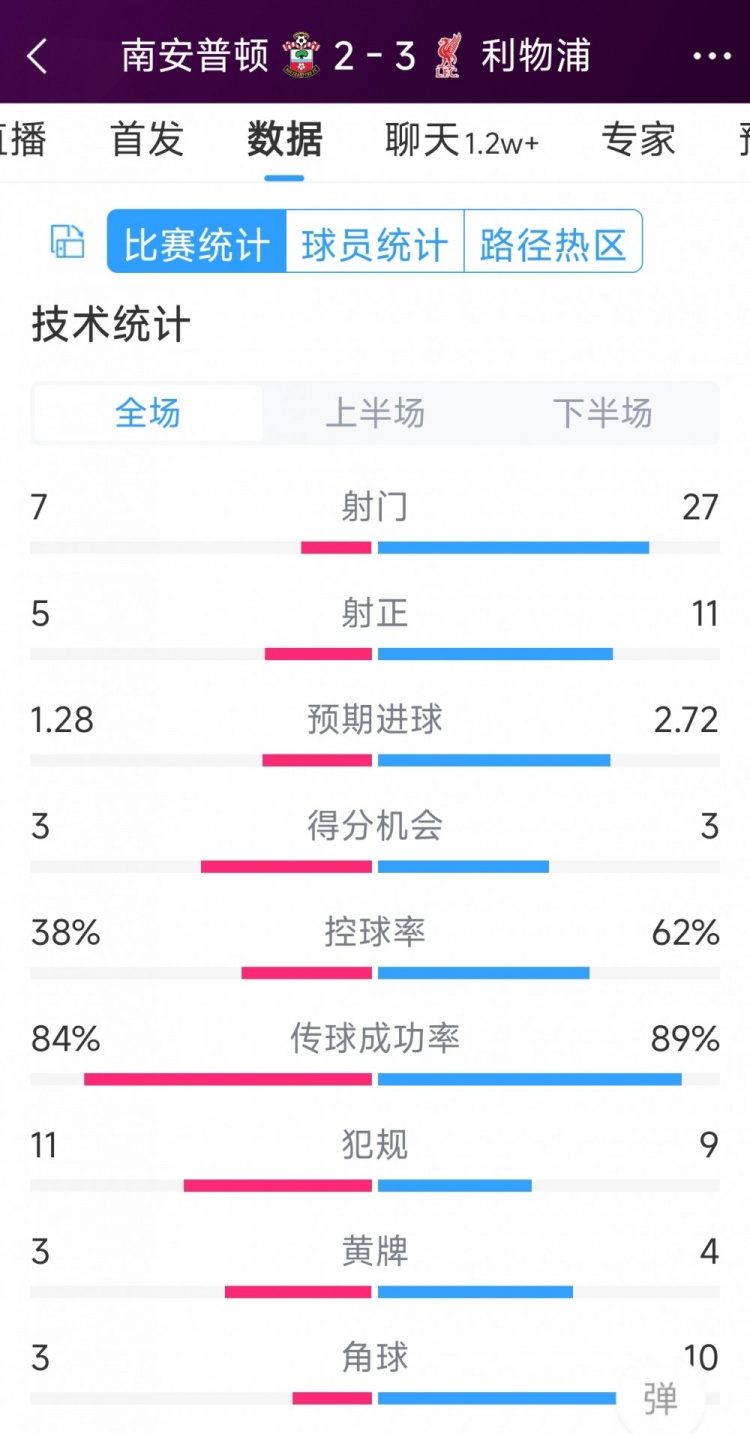 有驚無(wú)險！利物浦3-2南安普頓全場(chǎng)數據：射門(mén)27-7，射正11-5
