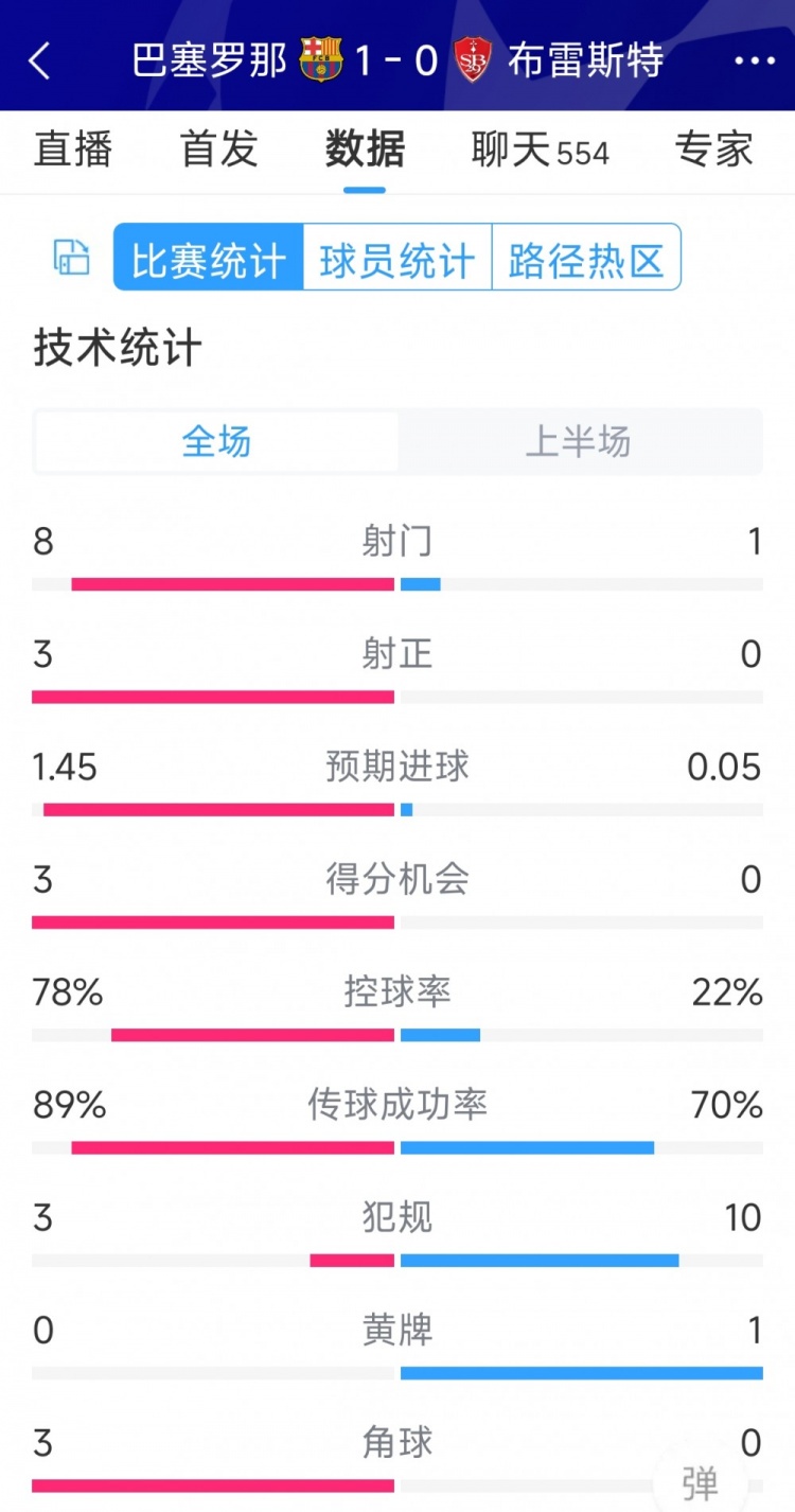 巴薩vs布雷斯特半場(chǎng)數據：射門(mén)8-1，射正3-0，巴薩控球率近八成
