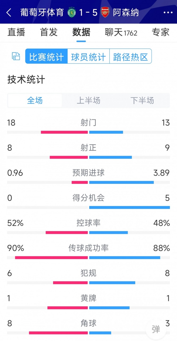 勝在效率！阿森納5-1葡萄牙體育全場(chǎng)數據：射門(mén)13-18，射正9-8
