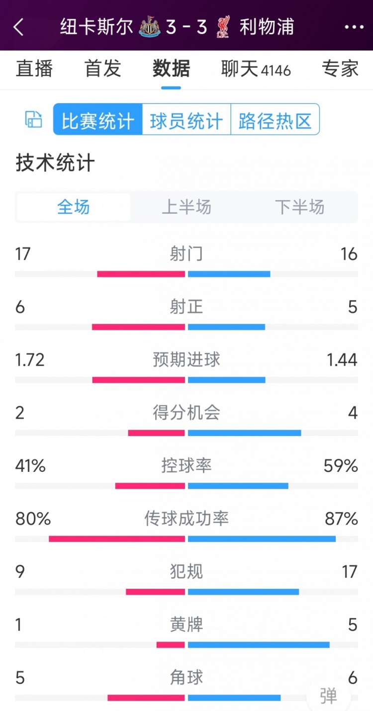 精彩刺激！利物浦3-3紐卡全場(chǎng)數據：射門(mén)16-17，射正5-6