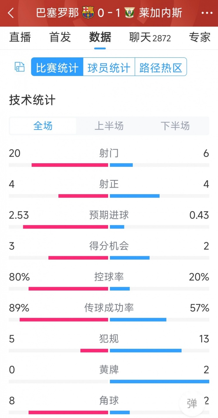 空有八成控球率，巴薩0-1萊加內斯全場(chǎng)數據：射門(mén)20-6，射正4-4