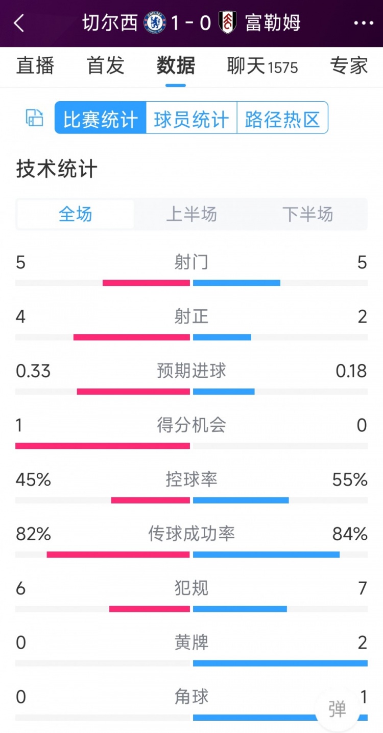 切爾西vs富勒姆半場(chǎng)數據：射門(mén)5-5，射正4-2，得分機會(huì )1-0