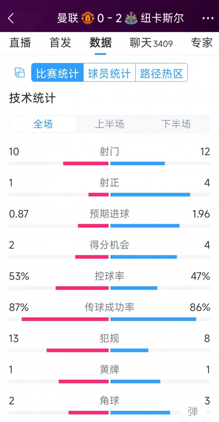曼聯(lián)全場(chǎng)僅1次射正，曼聯(lián)0-2紐卡全場(chǎng)數據：射門(mén)10-12，射正1-4
